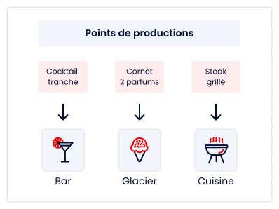 pts-de-prod Gestion des différents points de production